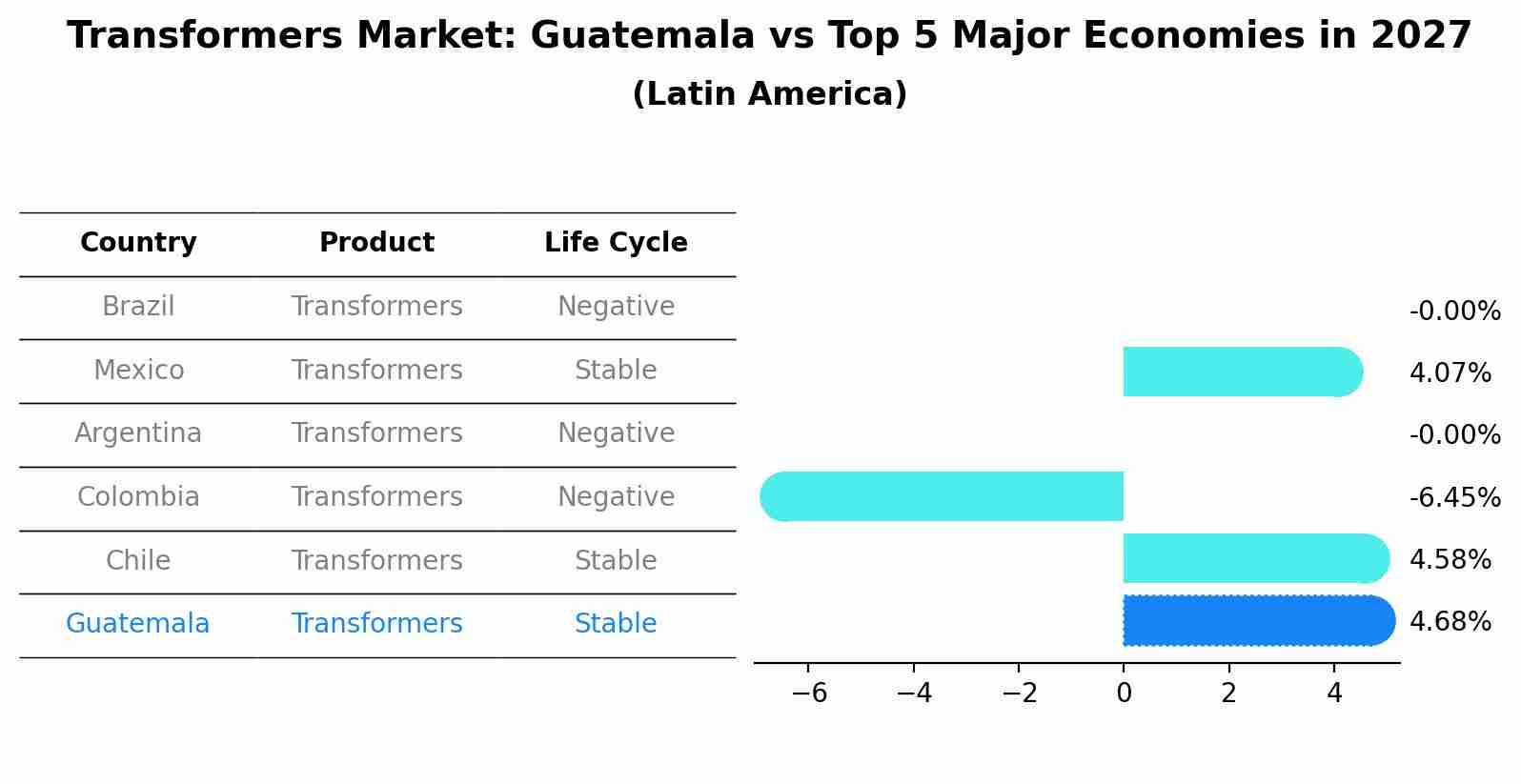 Transformers Market: Guatemala vs Top 5 Major Economies in 2027 (Latin America)
