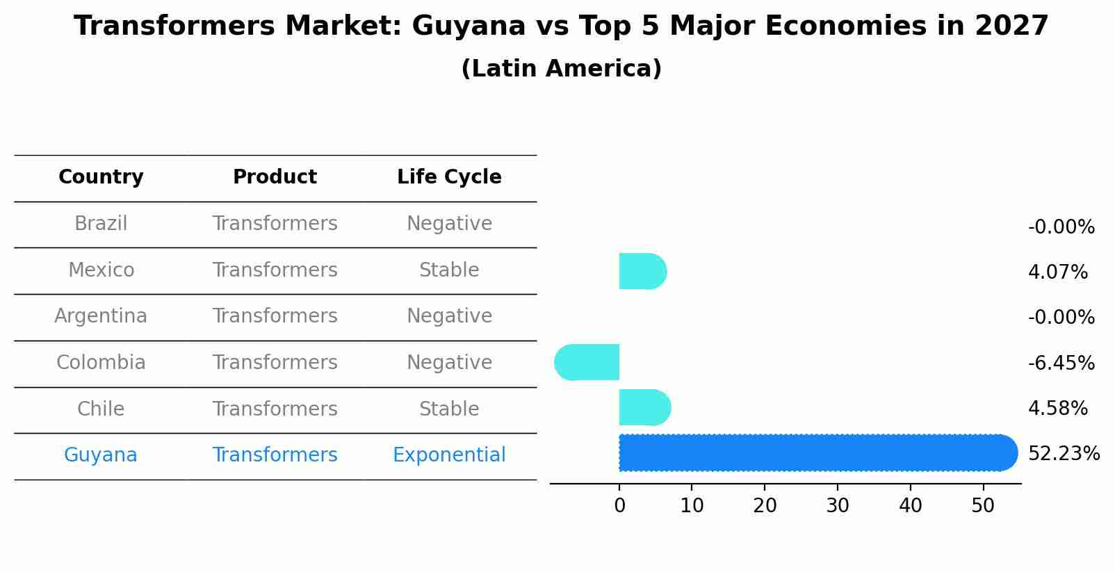 Transformers Market: Guyana vs Top 5 Major Economies in 2027 (Latin America)