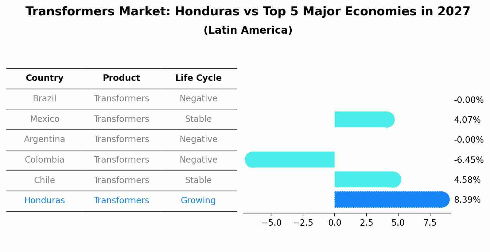 Transformers Market: Honduras vs Top 5 Major Economies in 2027 (Latin America)