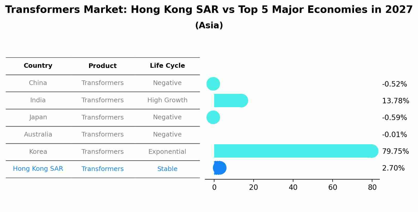 Transformers Market: Hong Kong SAR vs Top 5 Major Economies in 2027 (Asia)