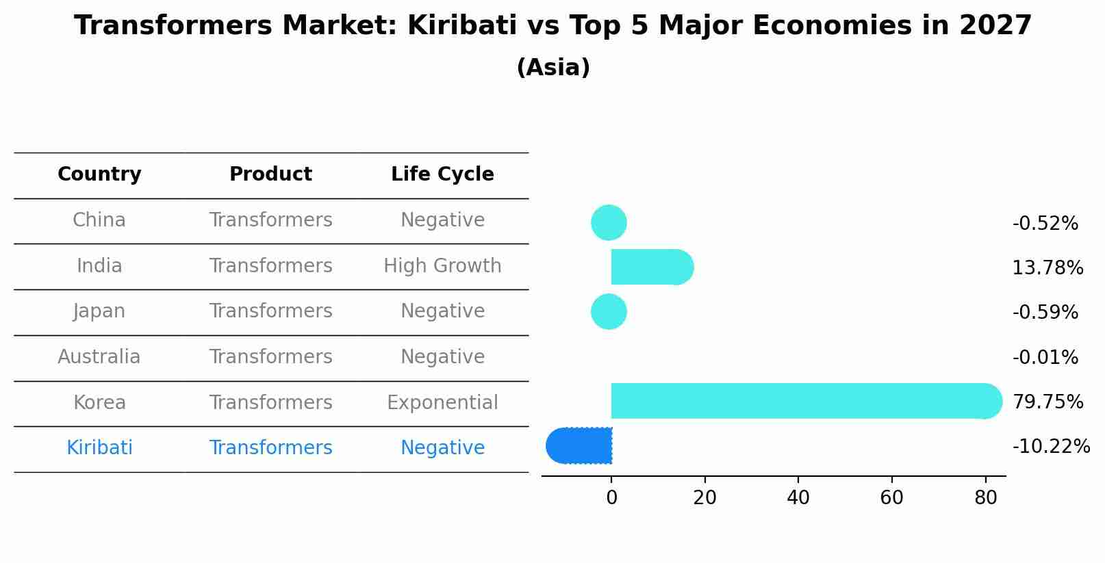 Transformers Market: Kiribati vs Top 5 Major Economies in 2027 (Asia)