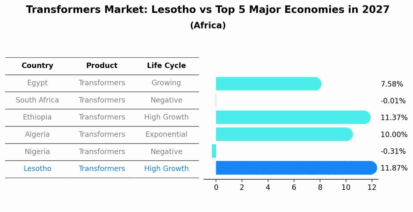Transformers Market: Lesotho vs Top 5 Major Economies in 2027 (Africa)