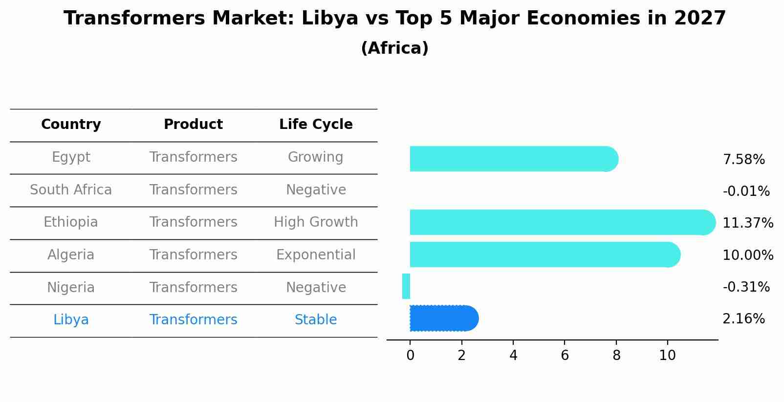 Transformers Market: Libya vs Top 5 Major Economies in 2027 (Africa)