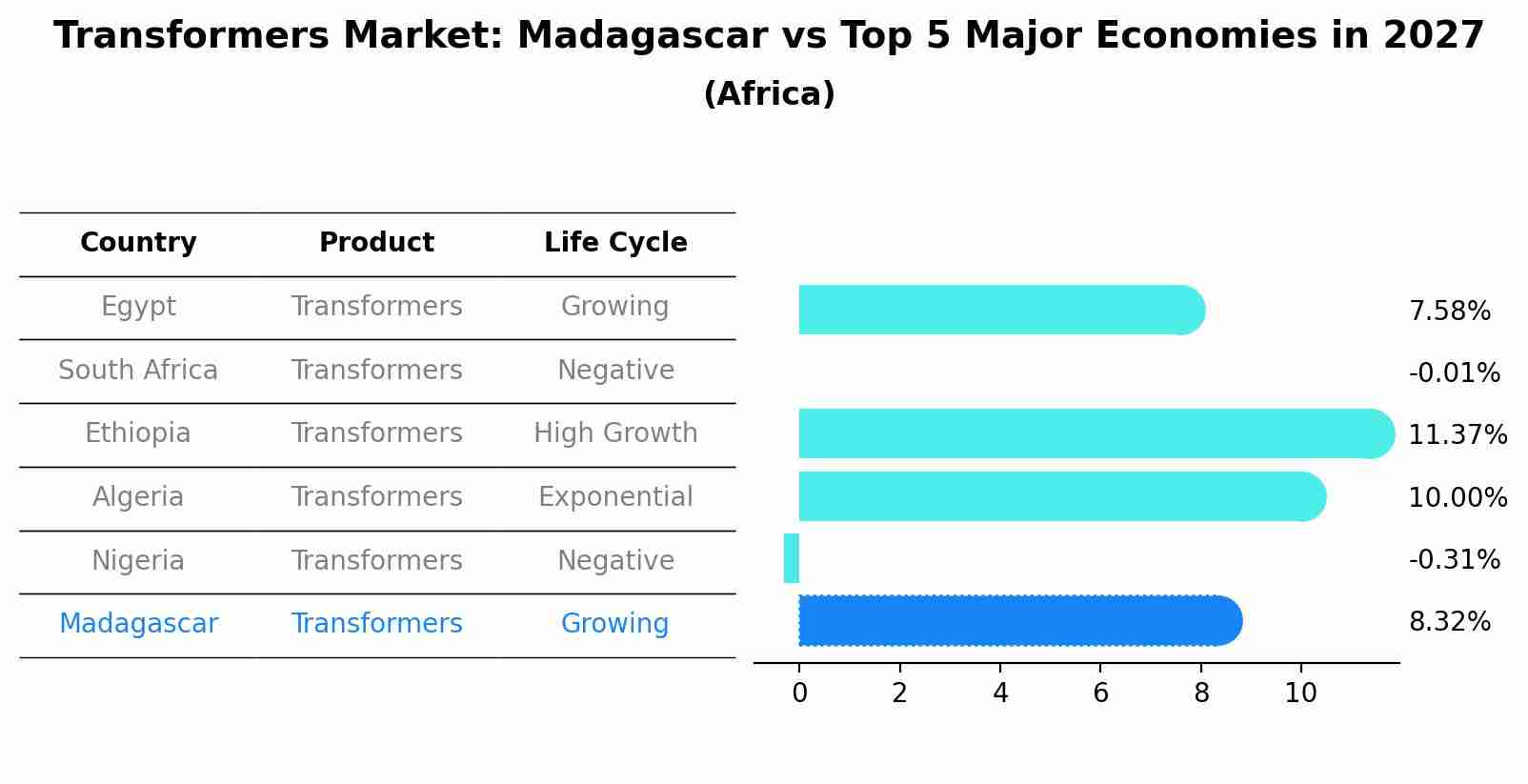 Transformers Market: Madagascar vs Top 5 Major Economies in 2027 (Africa)