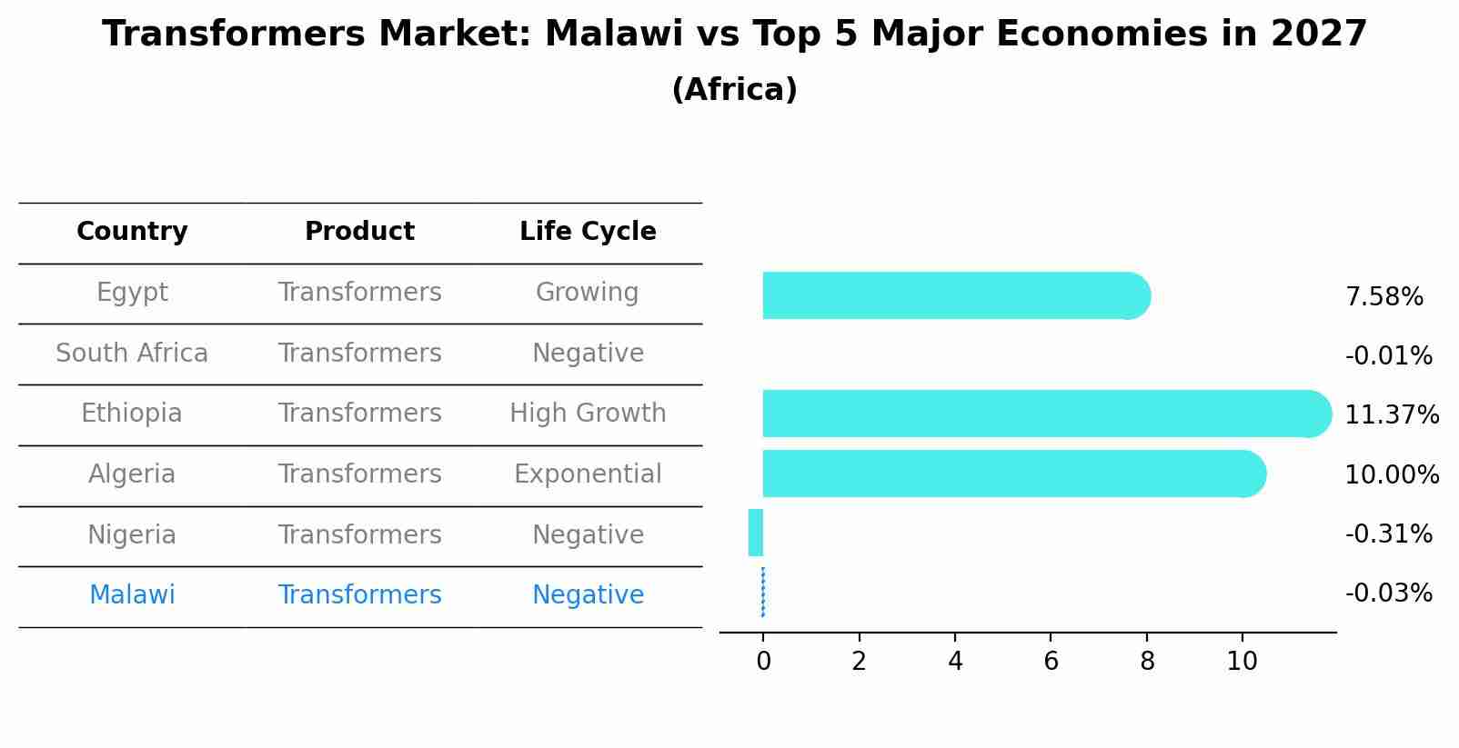 Transformers Market: Malawi vs Top 5 Major Economies in 2027 (Africa)