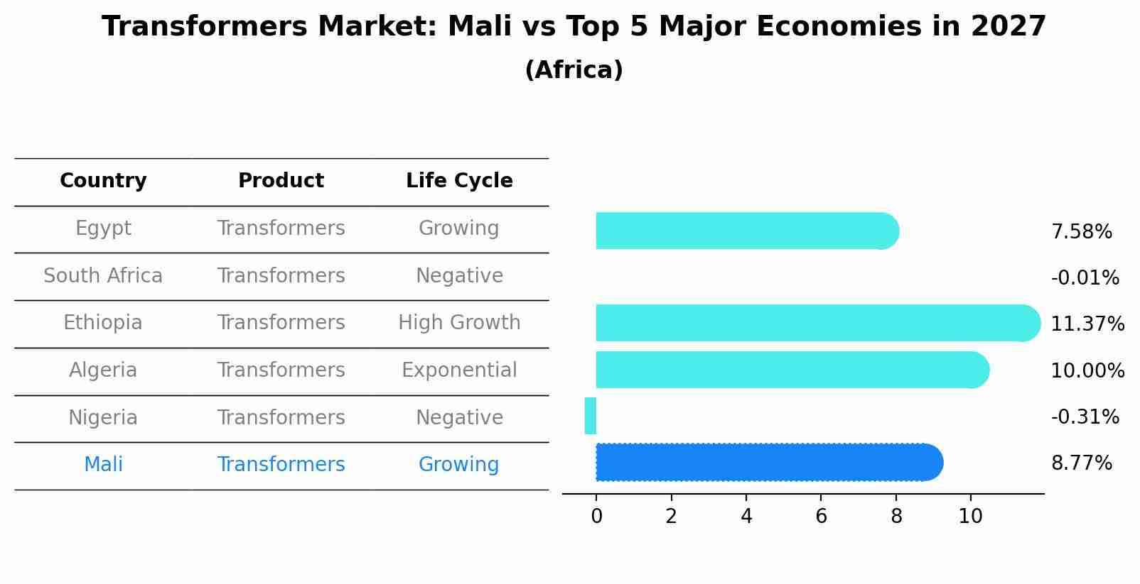 Transformers Market: Mali vs Top 5 Major Economies in 2027 (Africa)