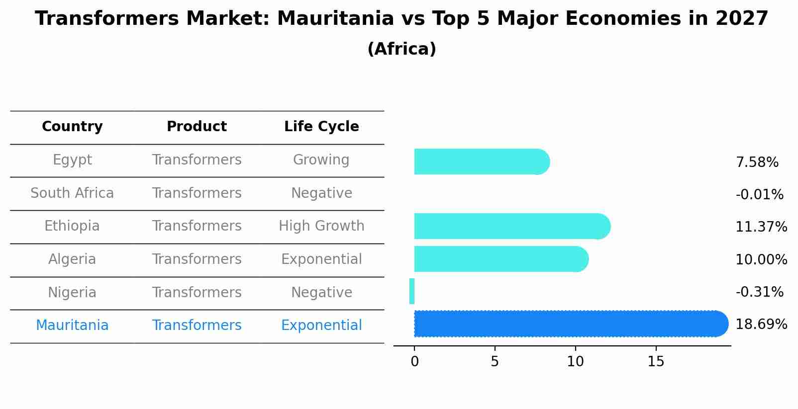 Transformers Market: Mauritania vs Top 5 Major Economies in 2027 (Africa)