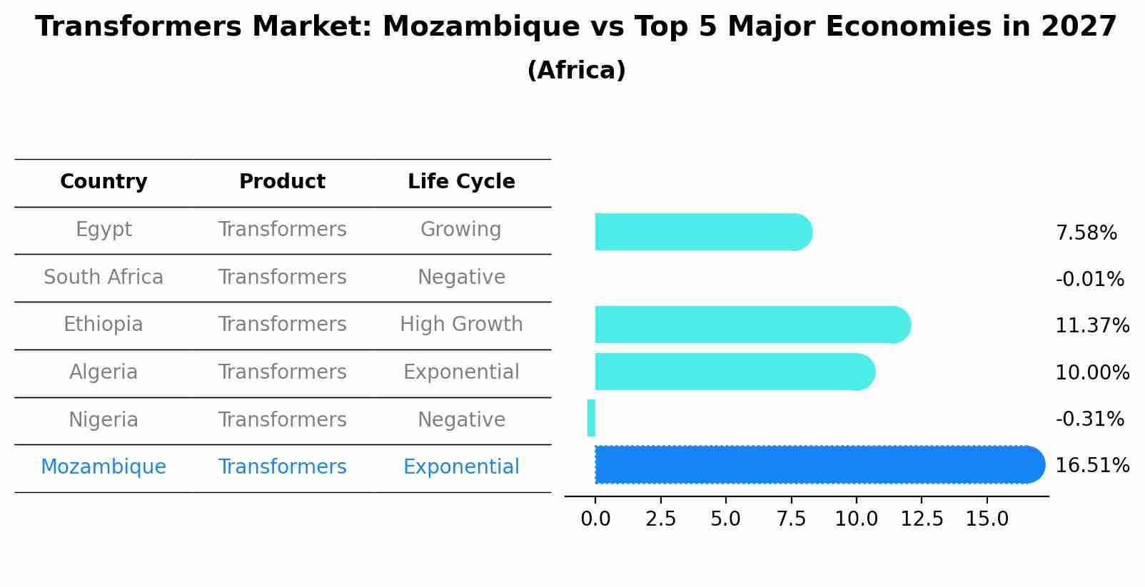 Transformers Market: Mozambique vs Top 5 Major Economies in 2027 (Africa)