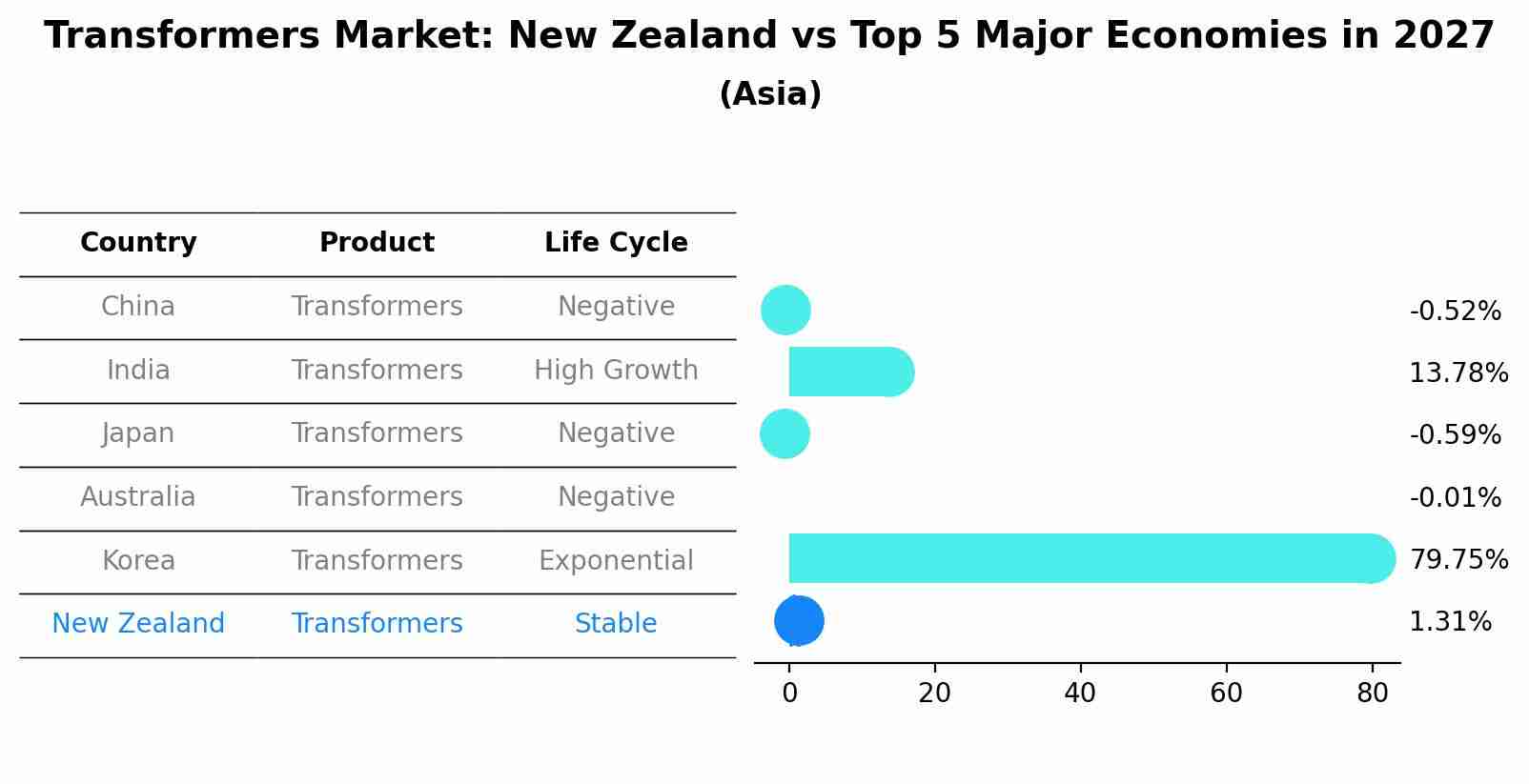 Transformers Market: New Zealand vs Top 5 Major Economies in 2027 (Asia)