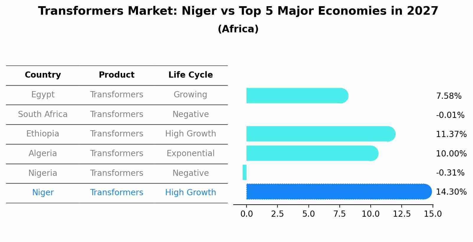 Transformers Market: Niger vs Top 5 Major Economies in 2027 (Africa)