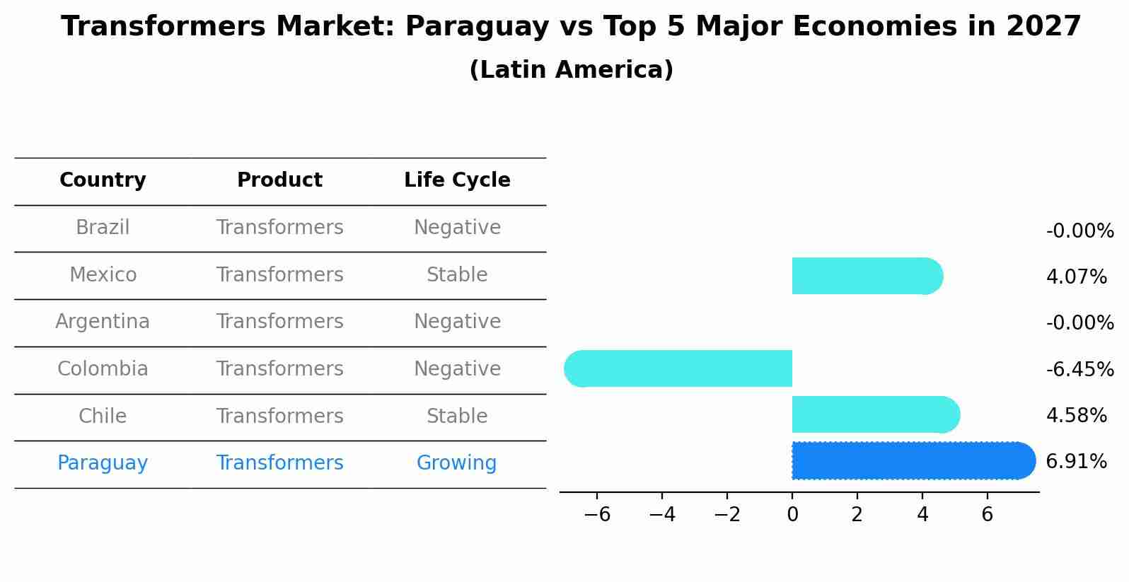 Transformers Market: Paraguay vs Top 5 Major Economies in 2027 (Latin America)