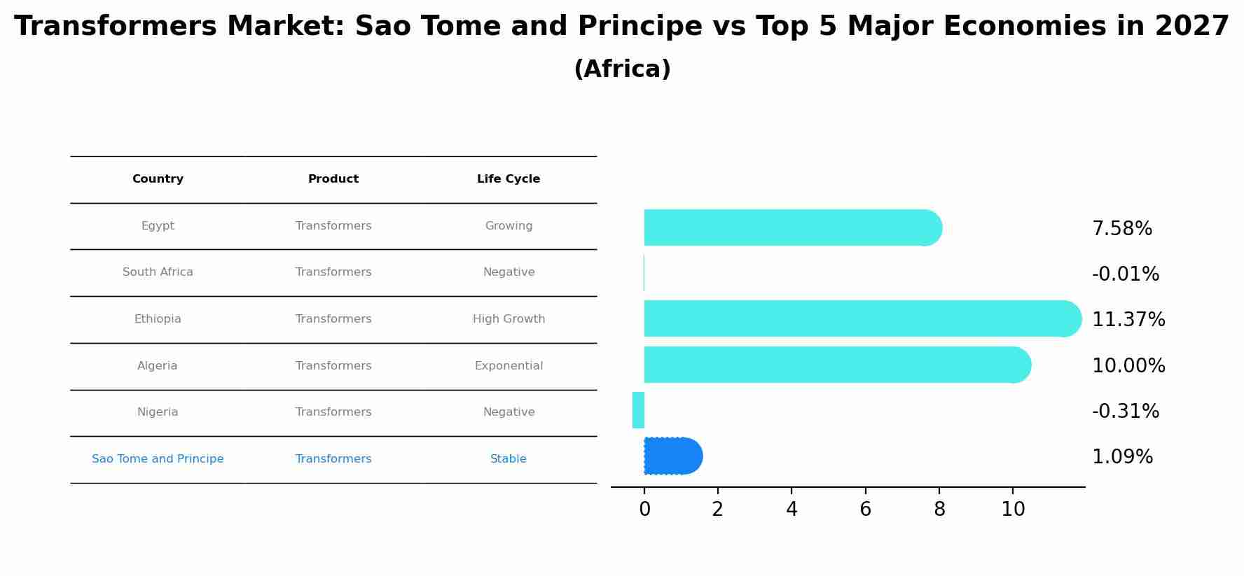 Transformers Market: Sao Tome and Principe vs Top 5 Major Economies in 2027 (Africa)