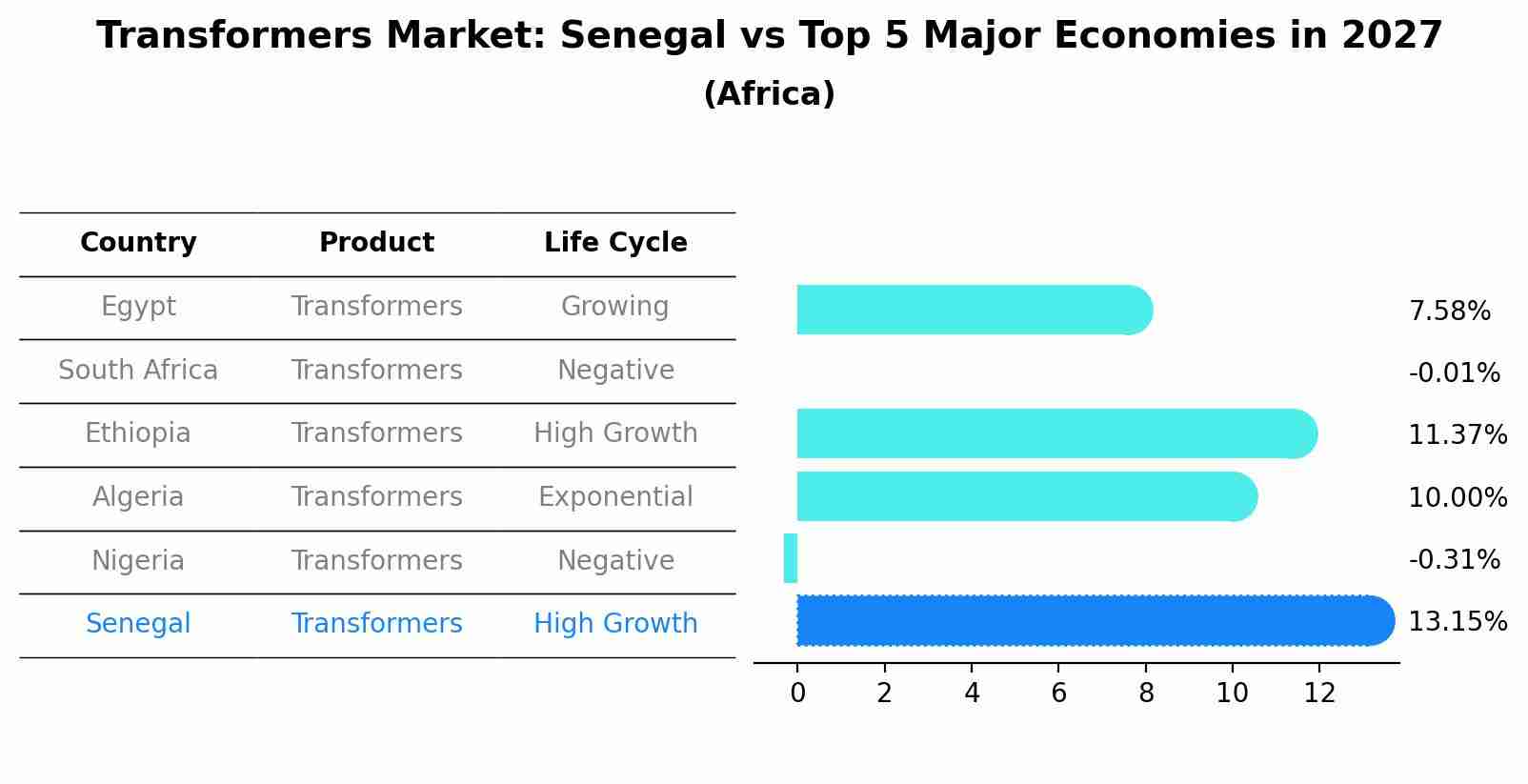 Transformers Market: Senegal vs Top 5 Major Economies in 2027 (Africa)