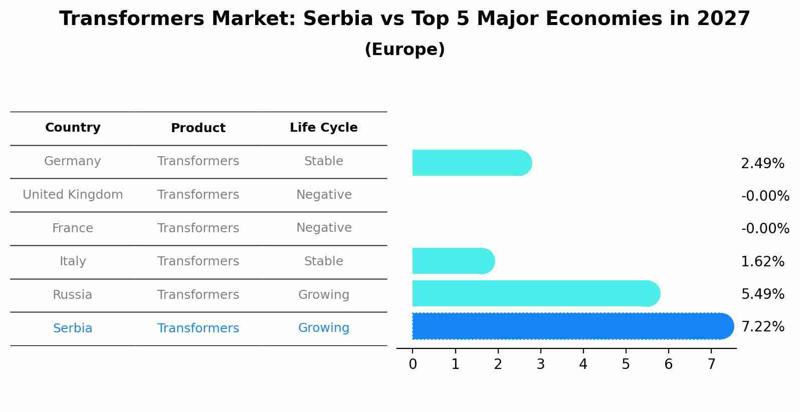 Transformers Market: Serbia vs Top 5 Major Economies in 2027 (Europe)
