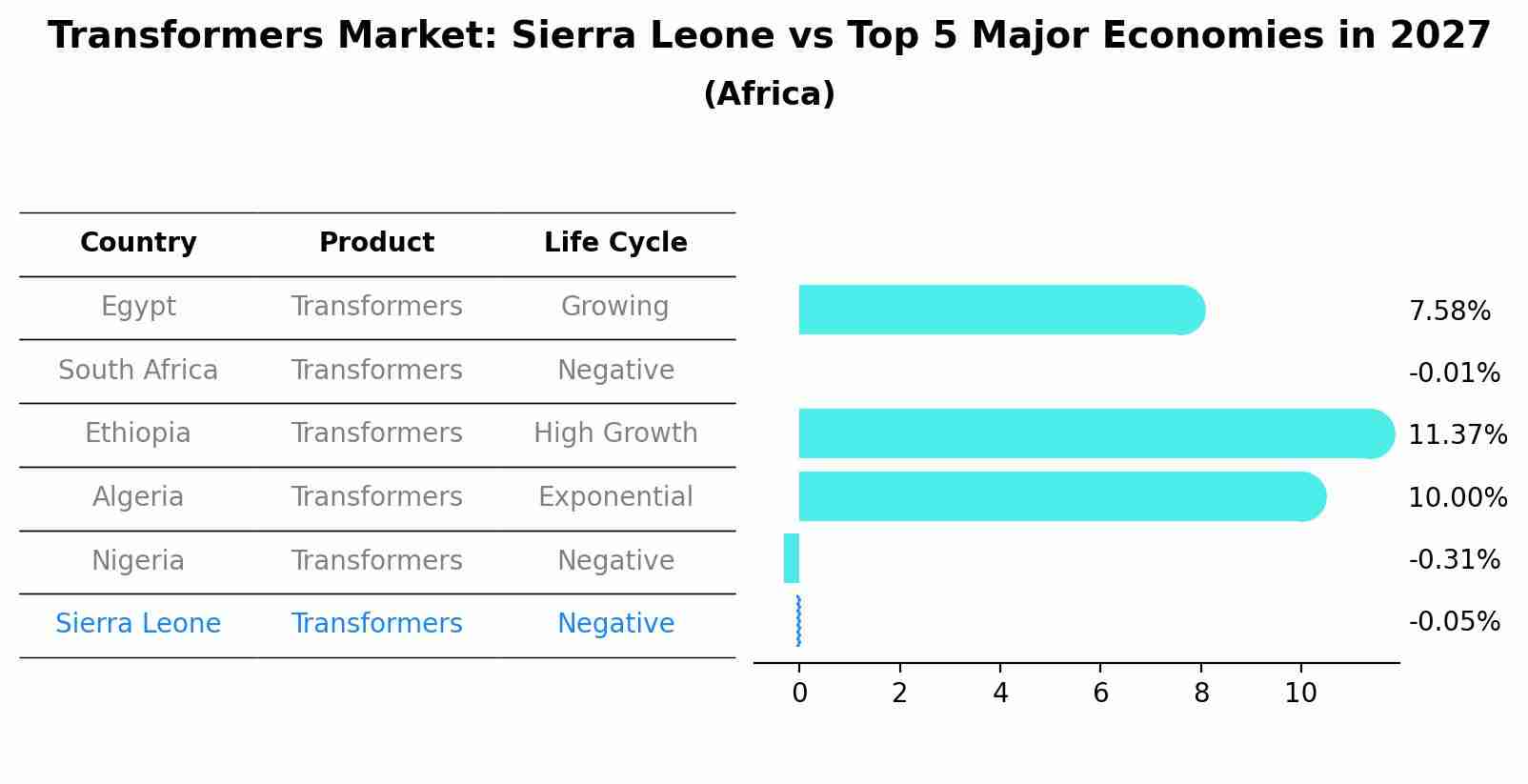 Transformers Market: Sierra Leone vs Top 5 Major Economies in 2027 (Africa)