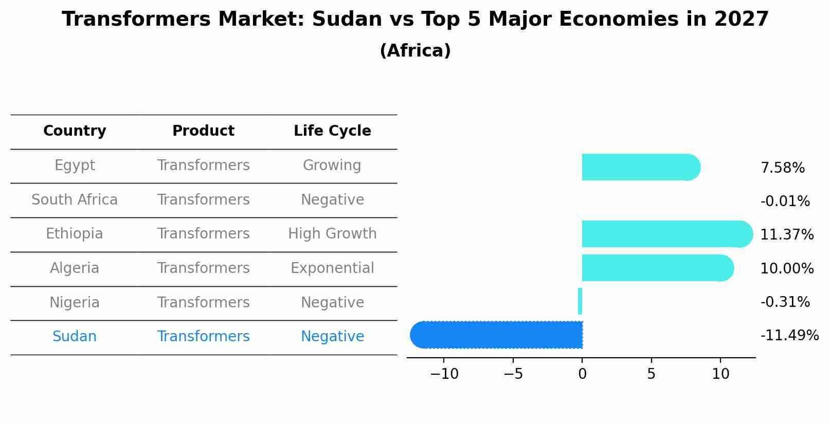 Transformers Market: Sudan vs Top 5 Major Economies in 2027 (Africa)