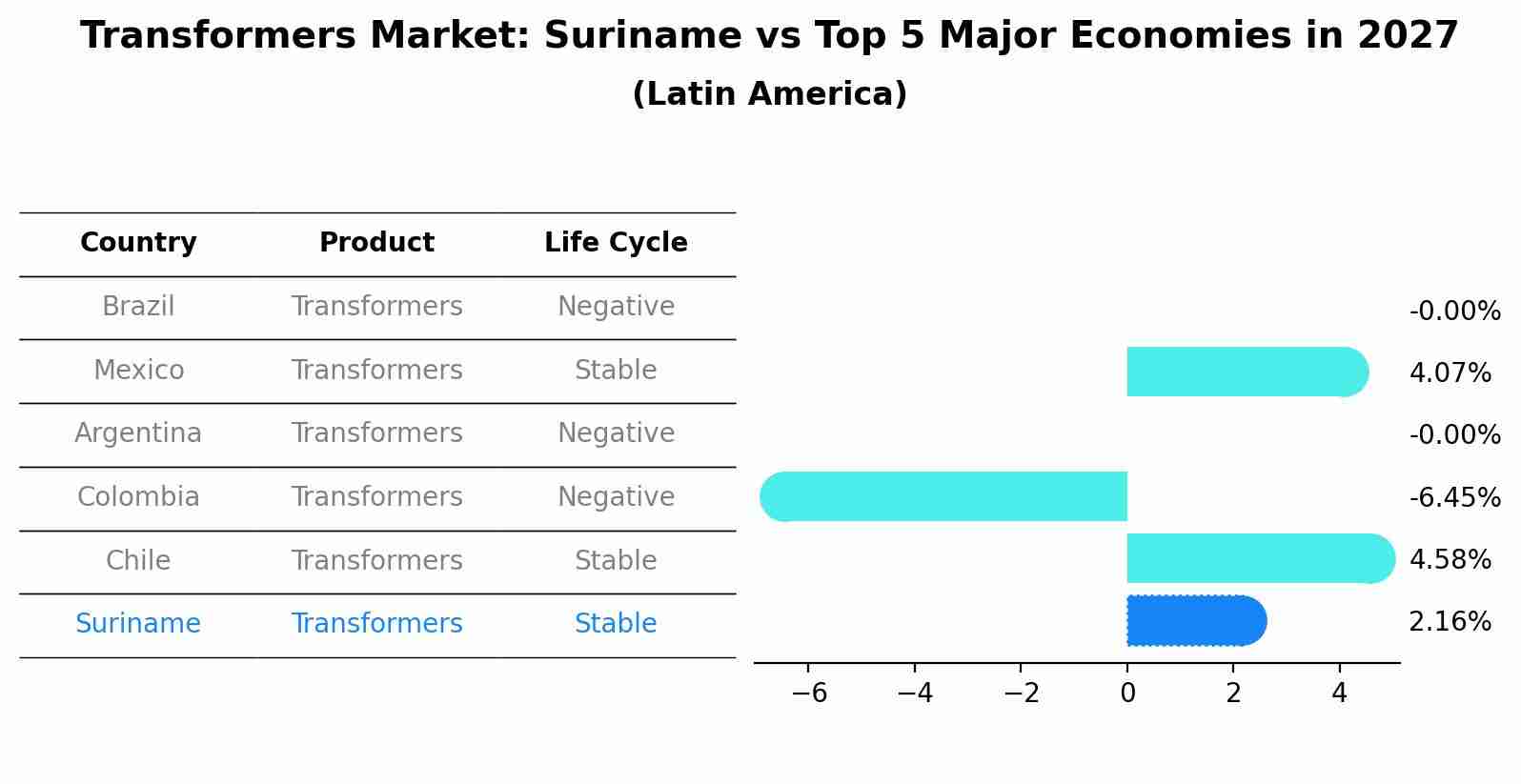 Transformers Market: Suriname vs Top 5 Major Economies in 2027 (Latin America)