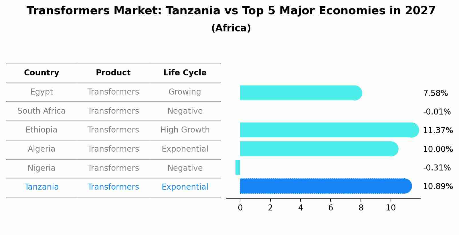 Transformers Market: Tanzania vs Top 5 Major Economies in 2027 (Africa)