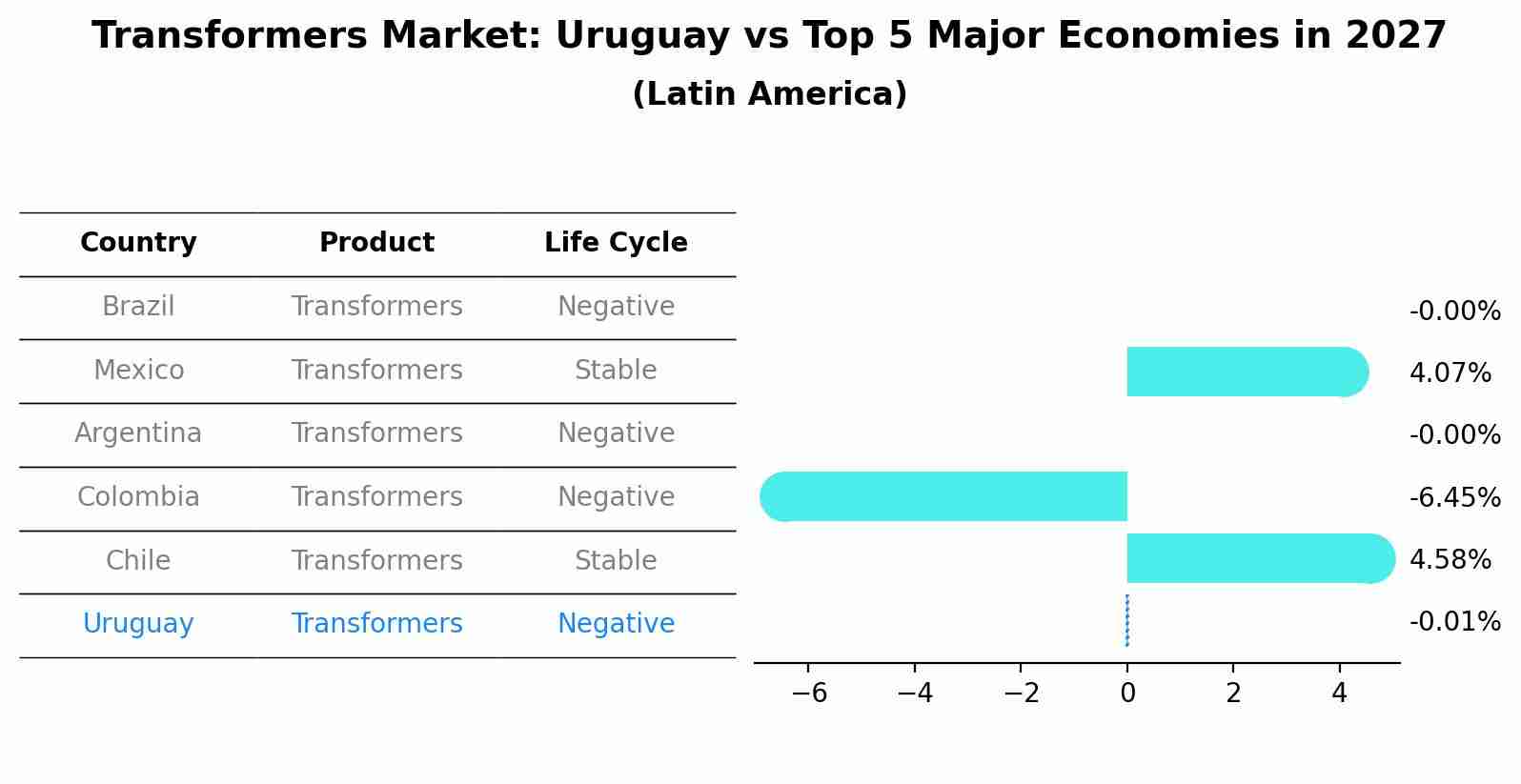 Transformers Market: Uruguay vs Top 5 Major Economies in 2027 (Latin America)