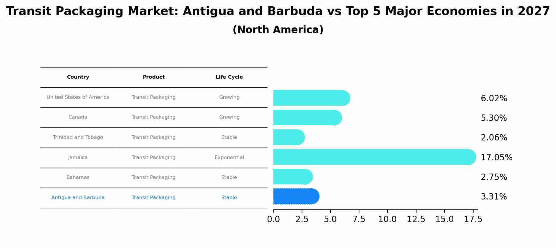 Transit Packaging Market: Antigua and Barbuda vs Top 5 Major Economies in 2027 (North America)