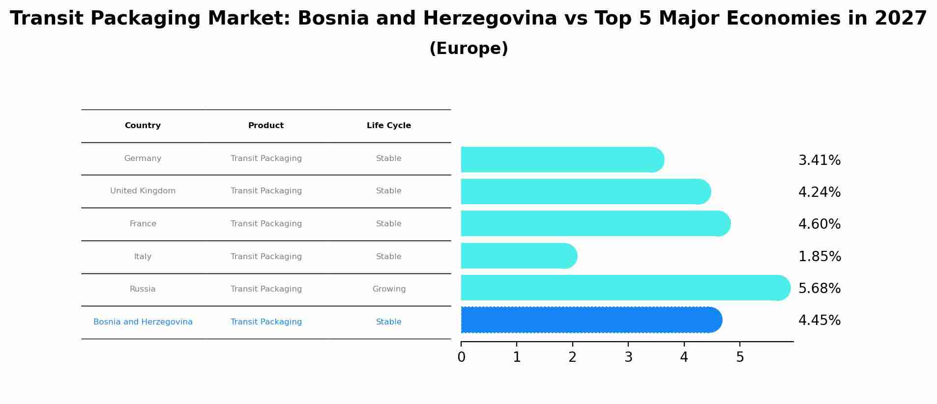 Transit Packaging Market: Bosnia and Herzegovina vs Top 5 Major Economies in 2027 (Europe)
