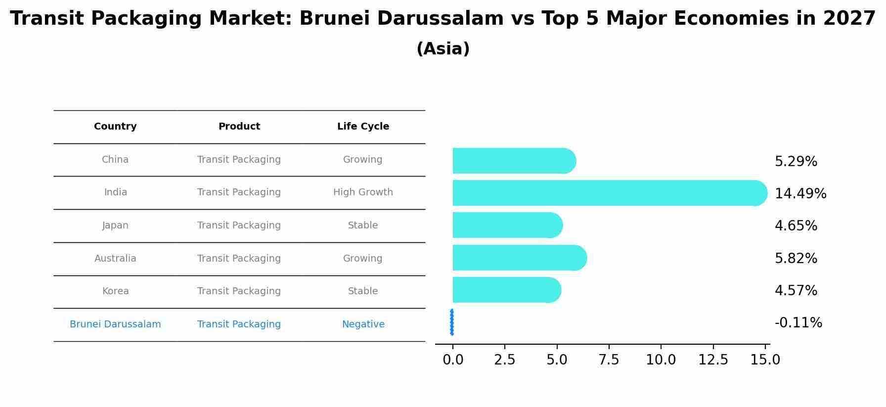 Transit Packaging Market: Brunei Darussalam vs Top 5 Major Economies in 2027 (Asia)
