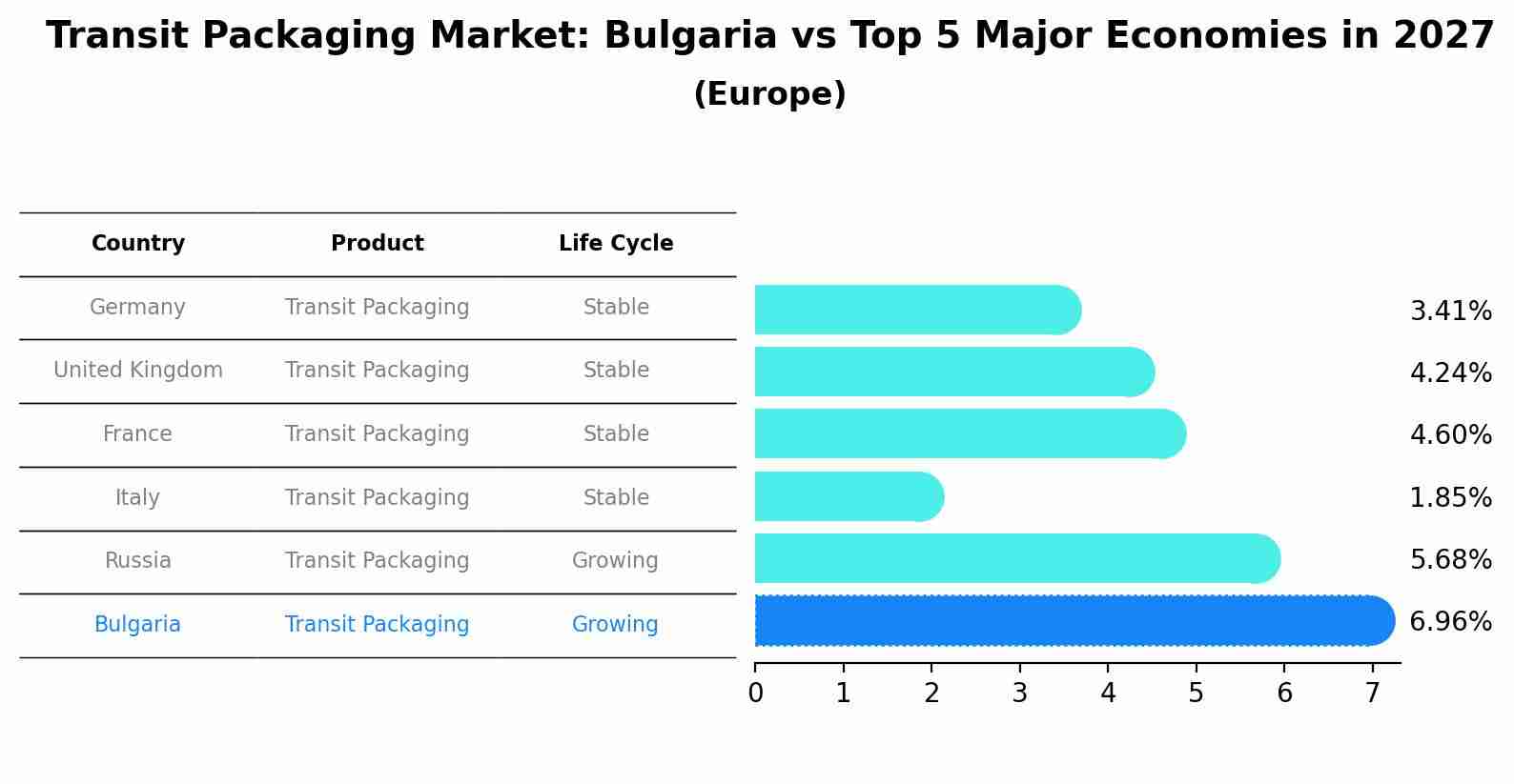 Transit Packaging Market: Bulgaria vs Top 5 Major Economies in 2027 (Europe)