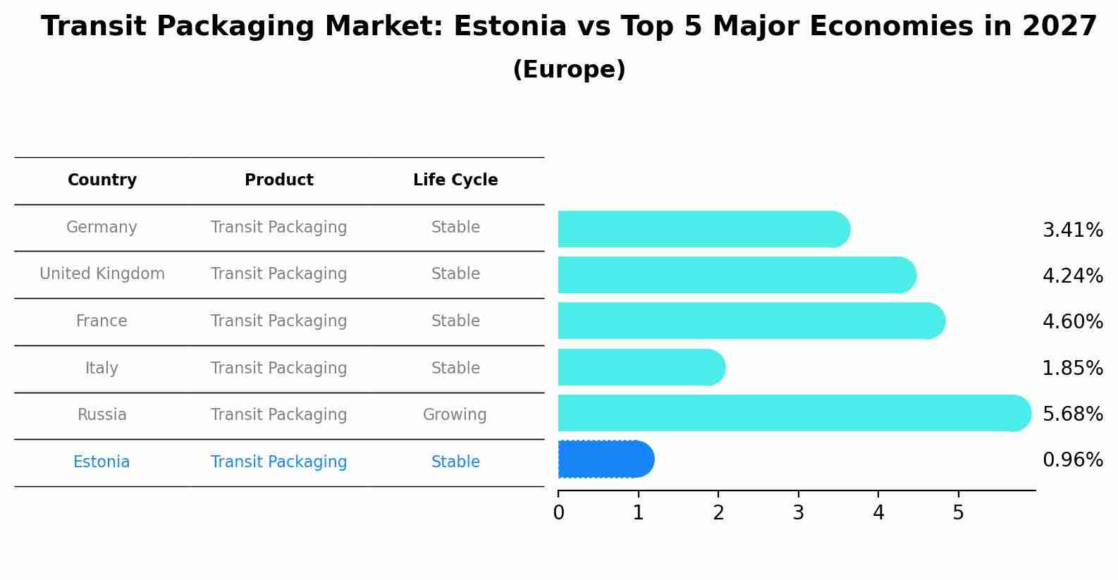 Transit Packaging Market: Estonia vs Top 5 Major Economies in 2027 (Europe)