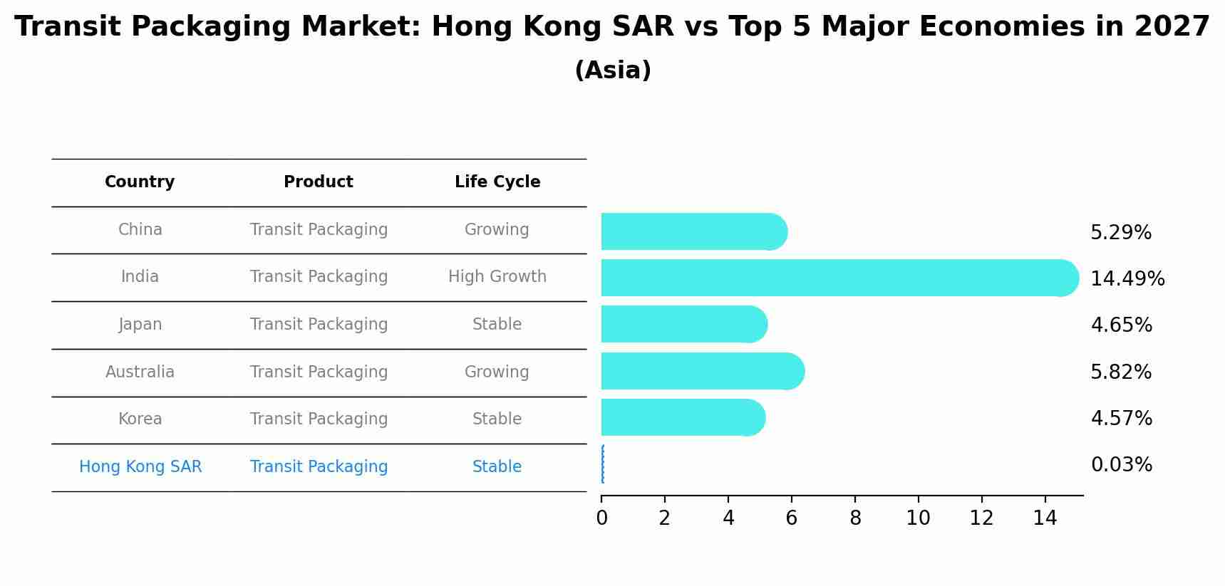 Transit Packaging Market: Hong Kong SAR vs Top 5 Major Economies in 2027 (Asia)