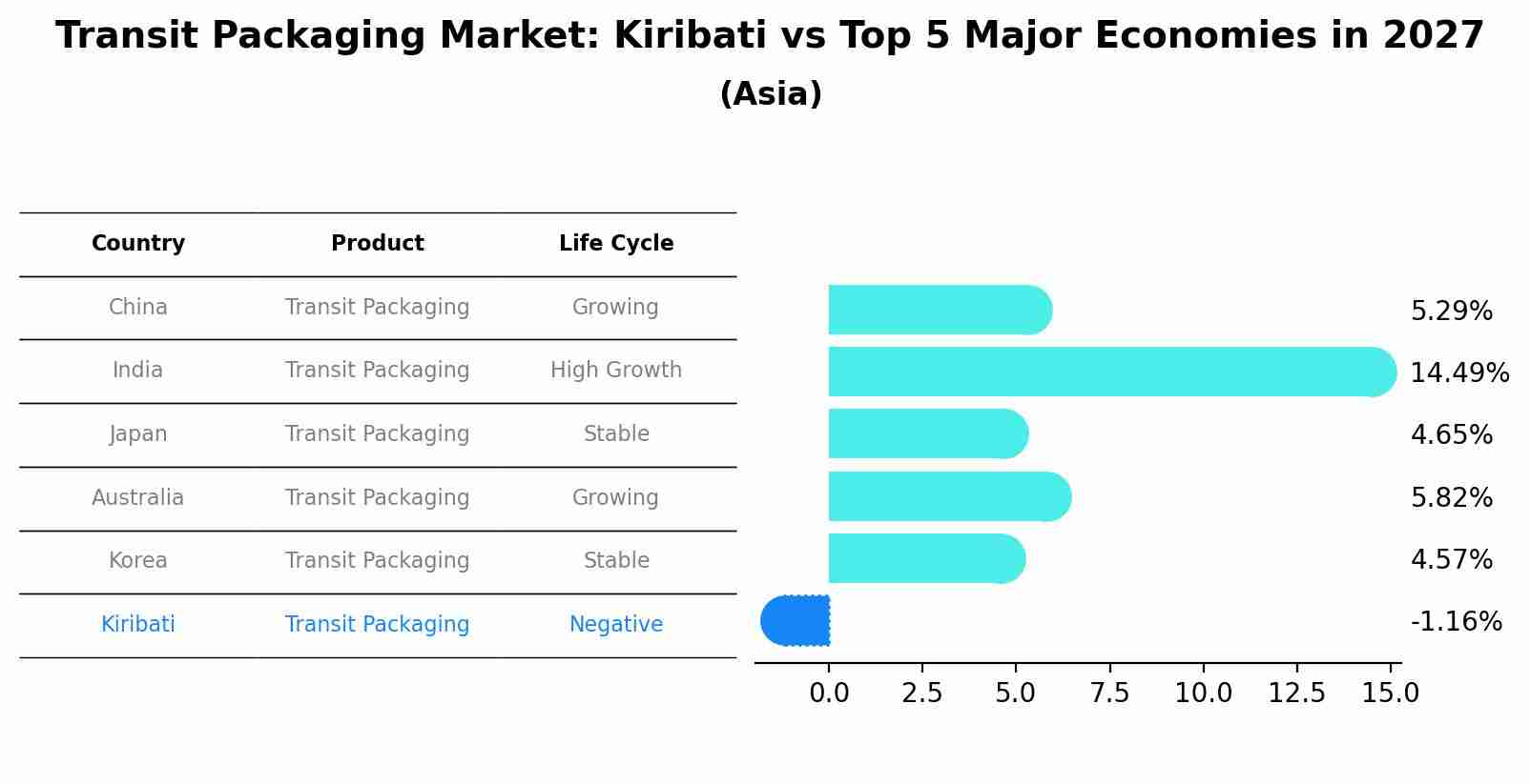 Transit Packaging Market: Kiribati vs Top 5 Major Economies in 2027 (Asia)