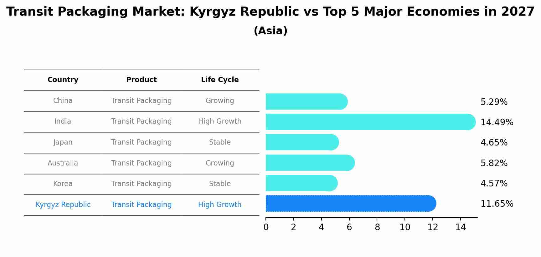 Transit Packaging Market: Kyrgyz Republic vs Top 5 Major Economies in 2027 (Asia)