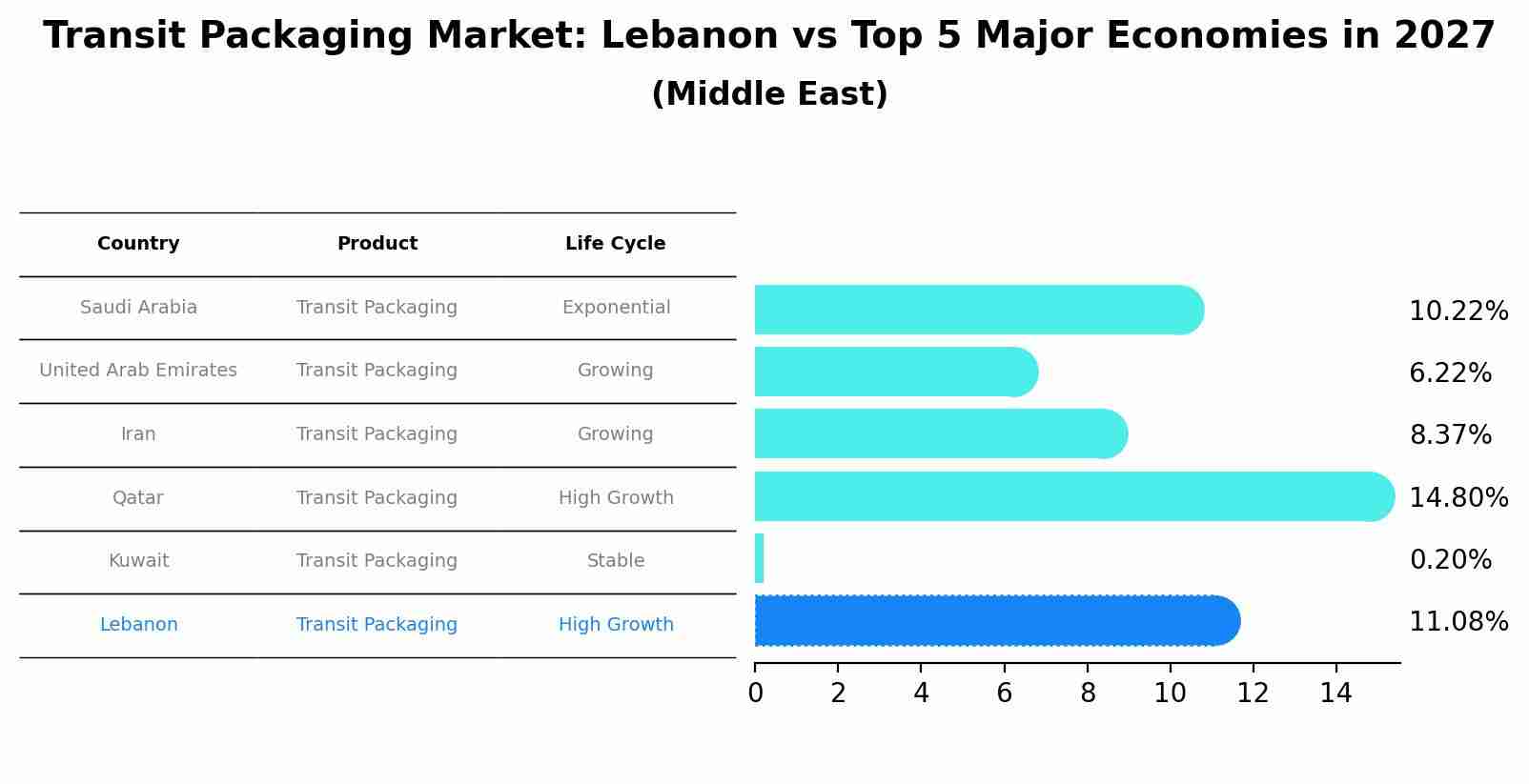 Transit Packaging Market: Lebanon vs Top 5 Major Economies in 2027 (Middle East)