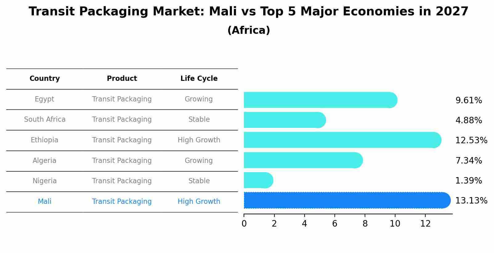 Transit Packaging Market: Mali vs Top 5 Major Economies in 2027 (Africa)
