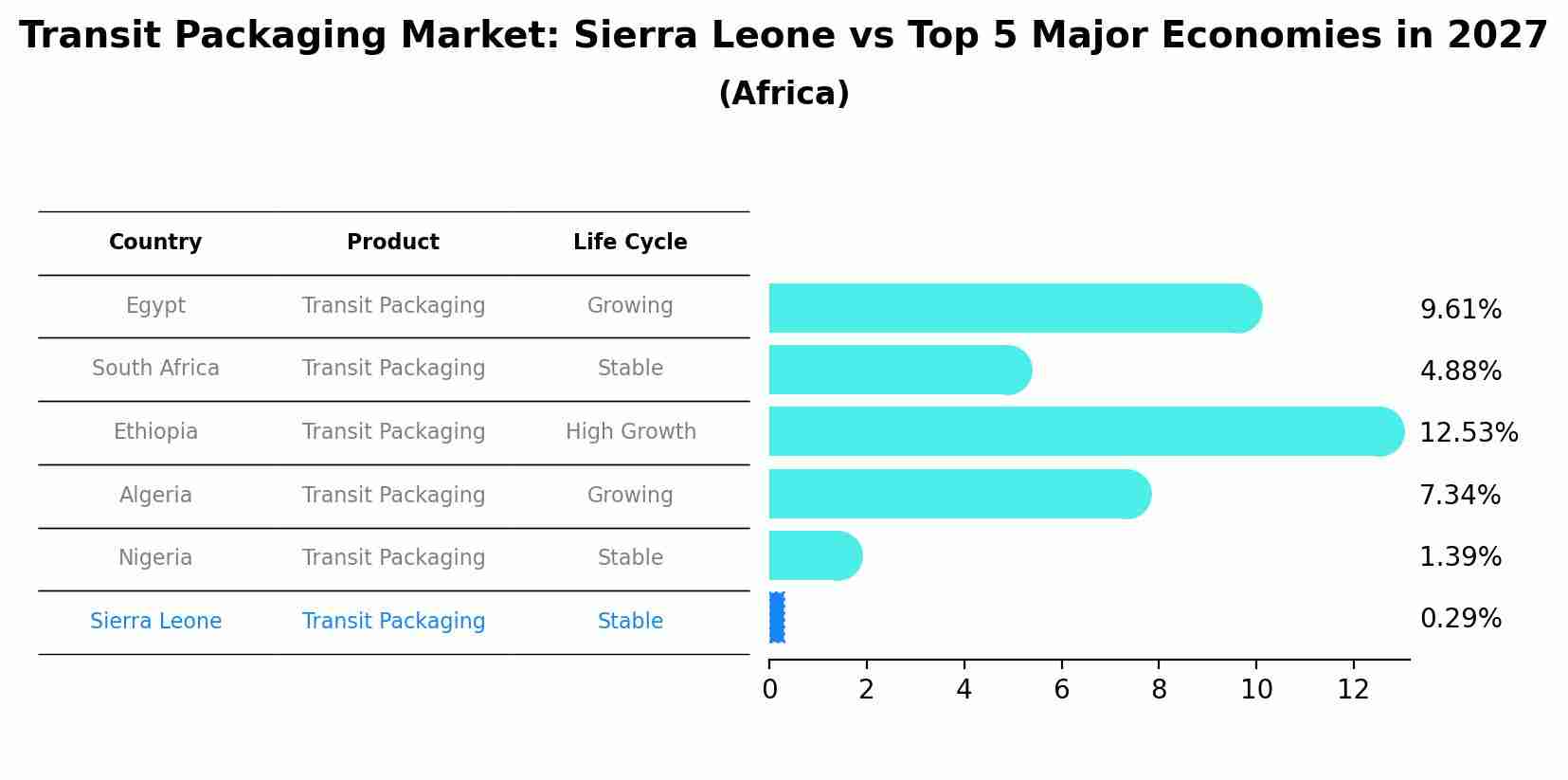 Transit Packaging Market: Sierra Leone vs Top 5 Major Economies in 2027 (Africa)