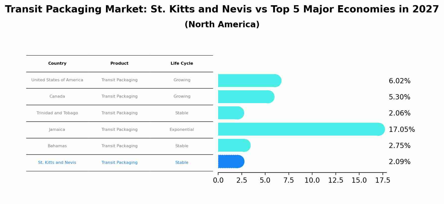 Transit Packaging Market: St. Kitts and Nevis vs Top 5 Major Economies in 2027 (North America)