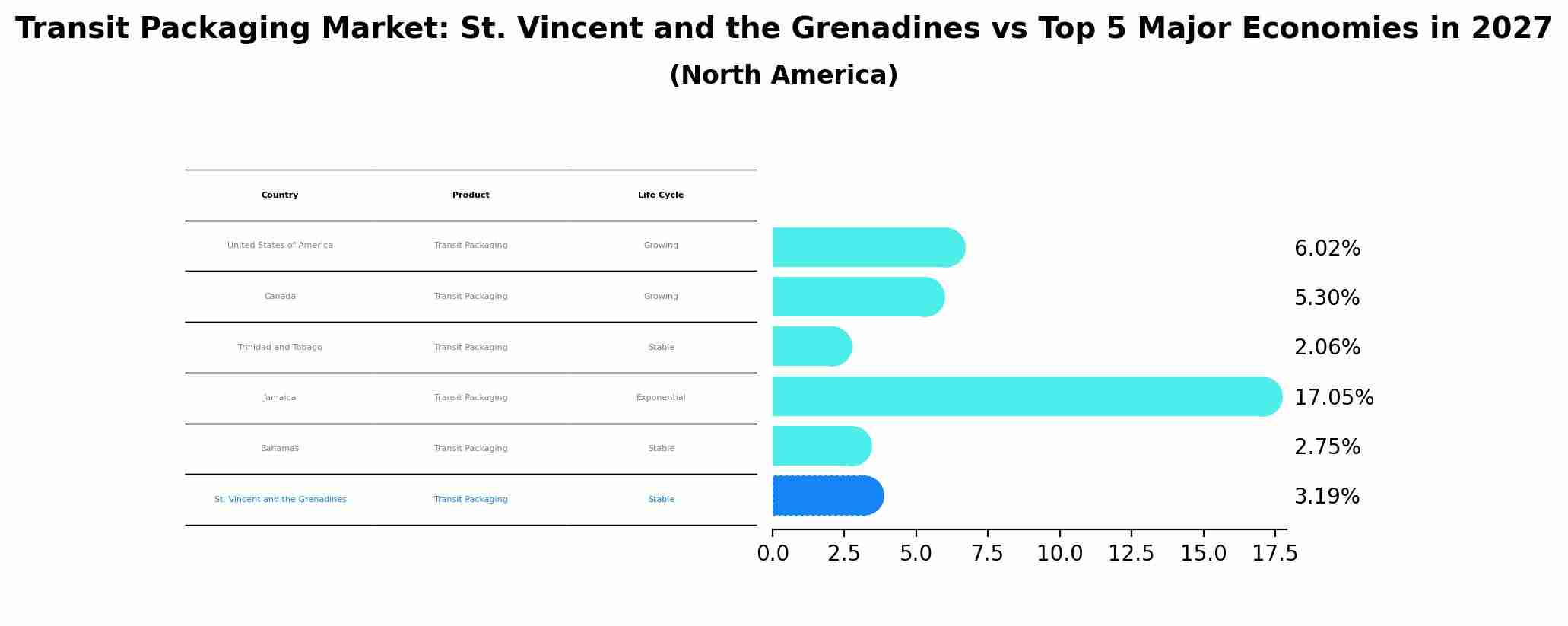 Transit Packaging Market: St. Vincent and the Grenadines vs Top 5 Major Economies in 2027 (North America)