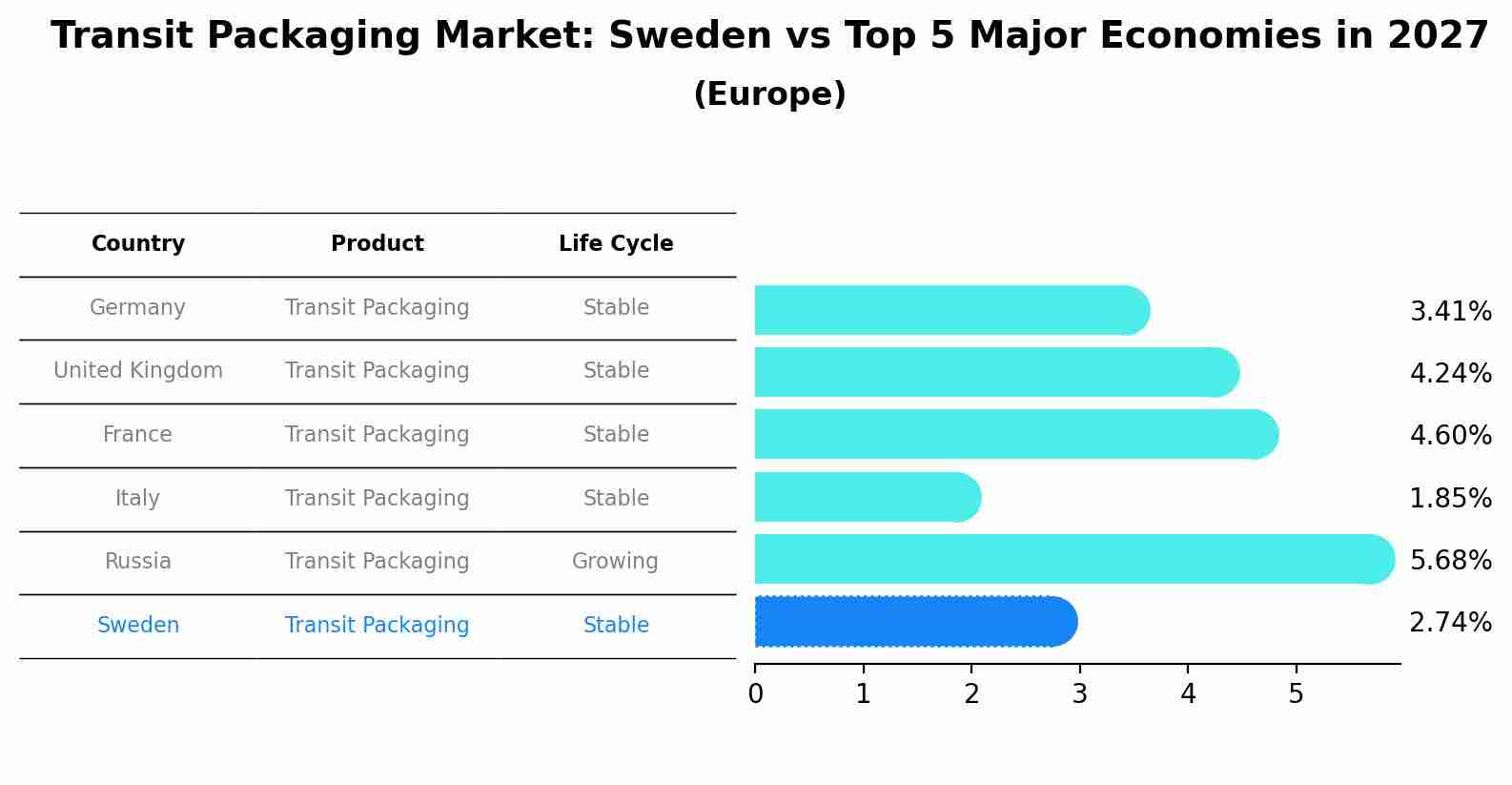 Transit Packaging Market: Sweden vs Top 5 Major Economies in 2027 (Europe)