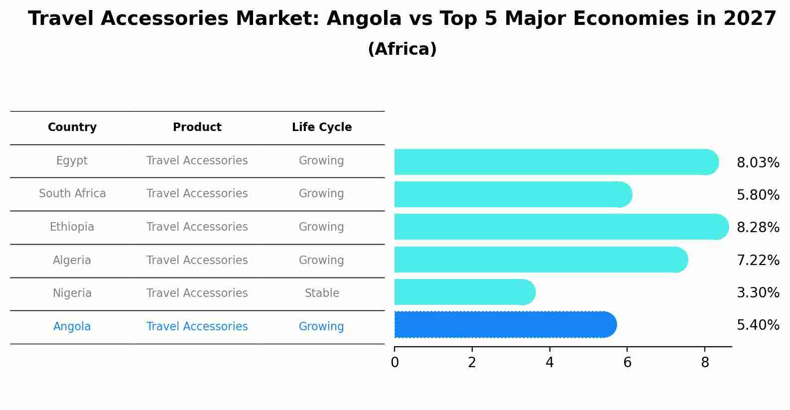 Travel Accessories Market: Angola vs Top 5 Major Economies in 2027 (Africa)