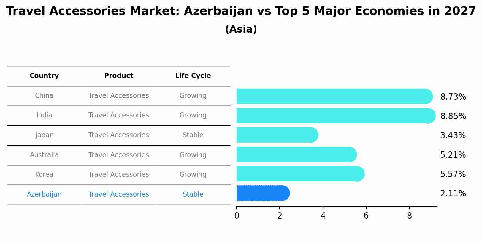 Travel Accessories Market: Azerbaijan vs Top 5 Major Economies in 2027 (Asia)
