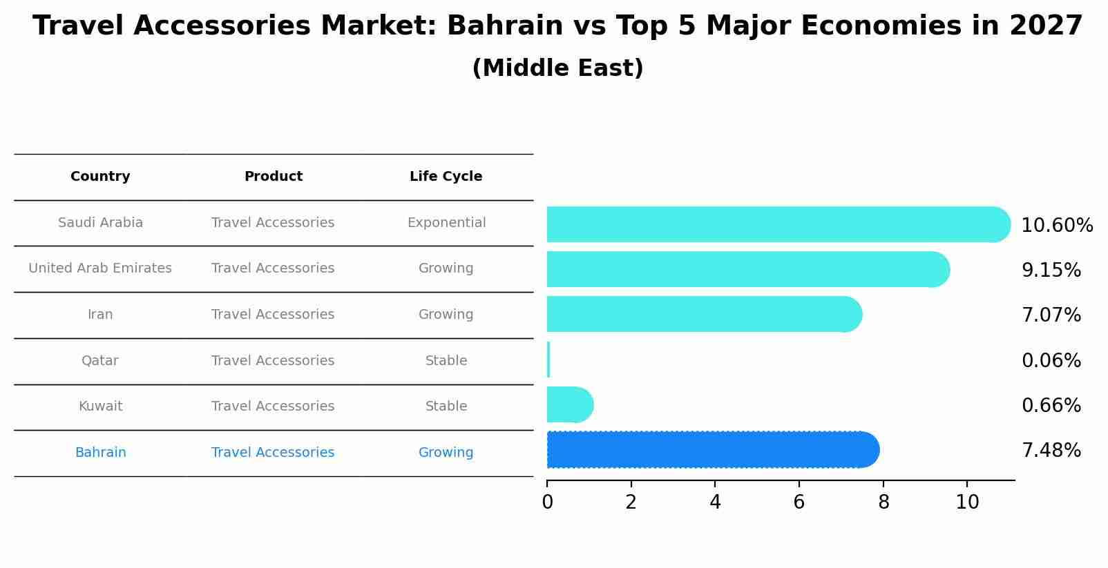 Travel Accessories Market: Bahrain vs Top 5 Major Economies in 2027 (Middle East)