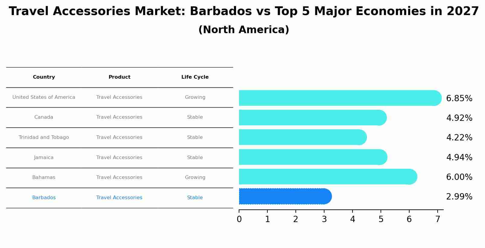 Travel Accessories Market: Barbados vs Top 5 Major Economies in 2027 (North America)