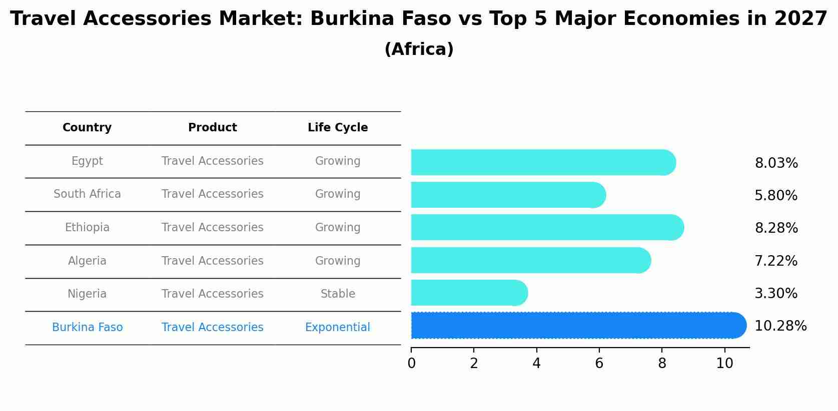 Travel Accessories Market: Burkina Faso vs Top 5 Major Economies in 2027 (Africa)