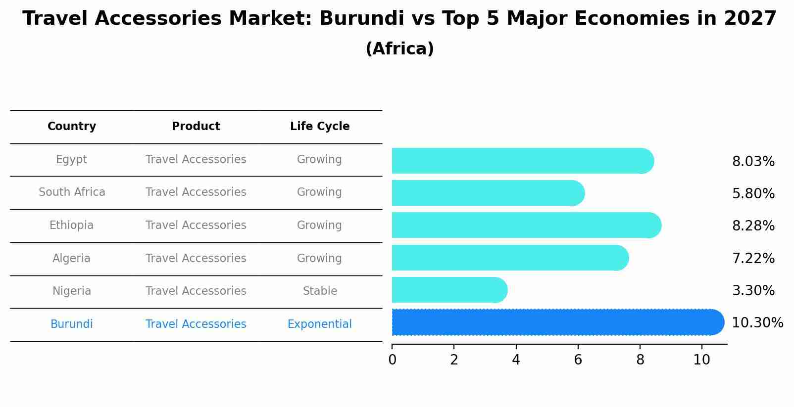 Travel Accessories Market: Burundi vs Top 5 Major Economies in 2027 (Africa)