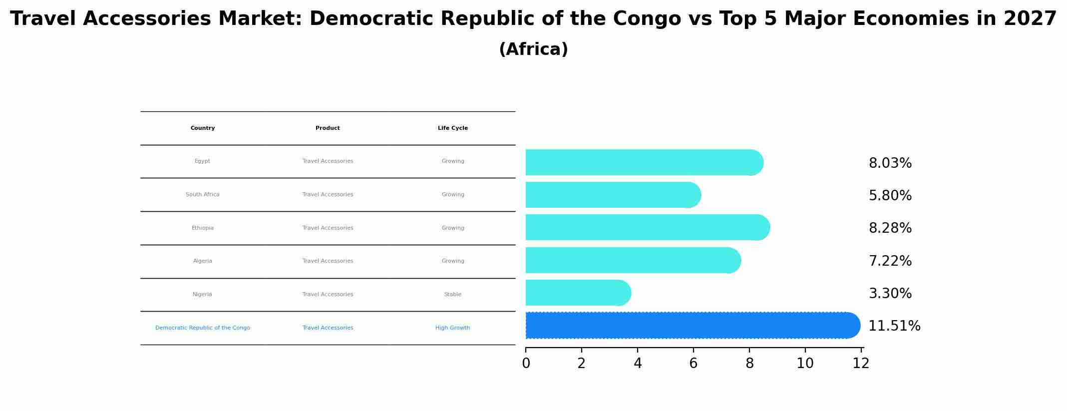 Travel Accessories Market: Democratic Republic of the Congo vs Top 5 Major Economies in 2027 (Africa)