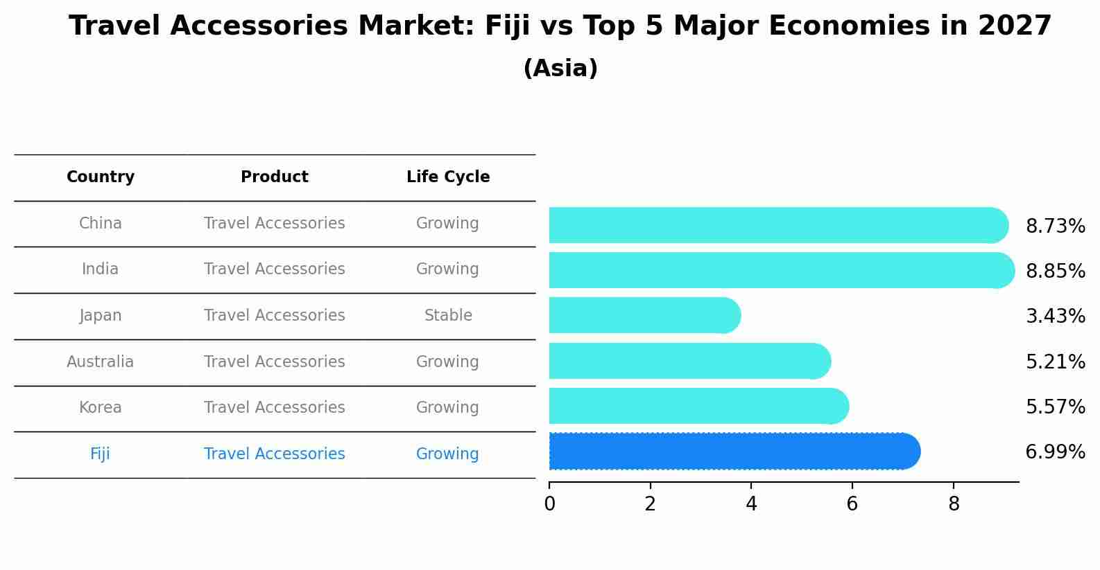Travel Accessories Market: Fiji vs Top 5 Major Economies in 2027 (Asia)