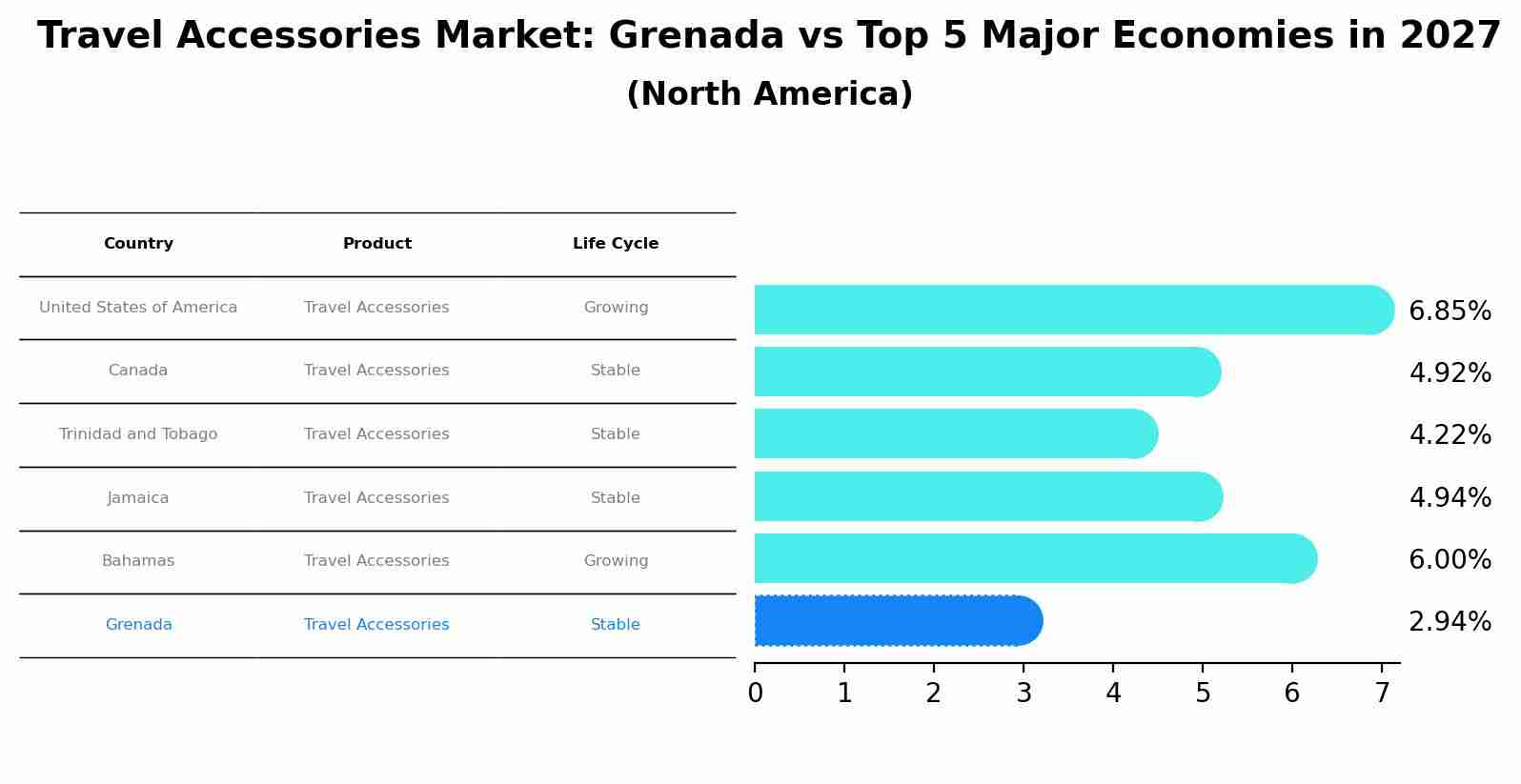 Travel Accessories Market: Grenada vs Top 5 Major Economies in 2027 (North America)