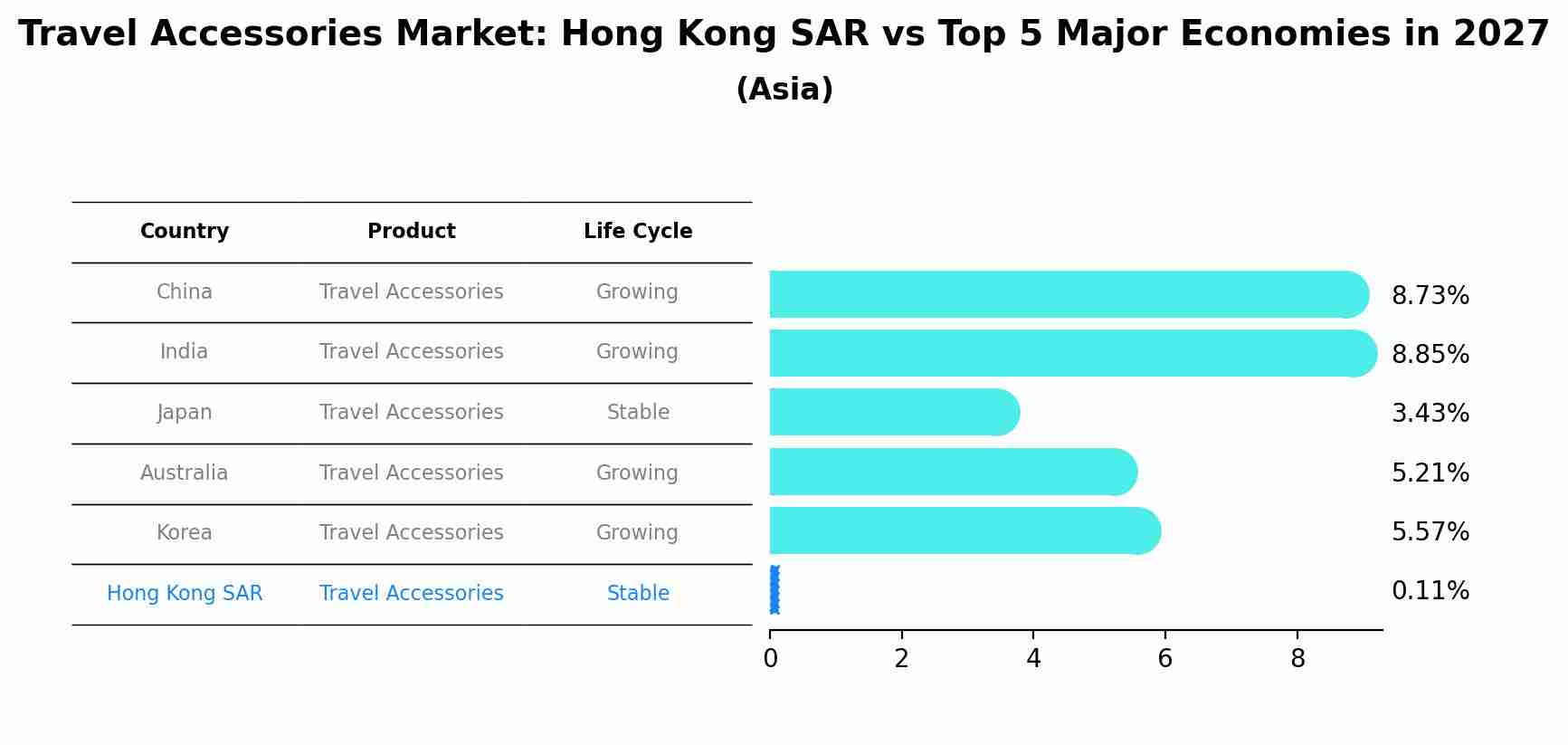 Travel Accessories Market: Hong Kong SAR vs Top 5 Major Economies in 2027 (Asia)