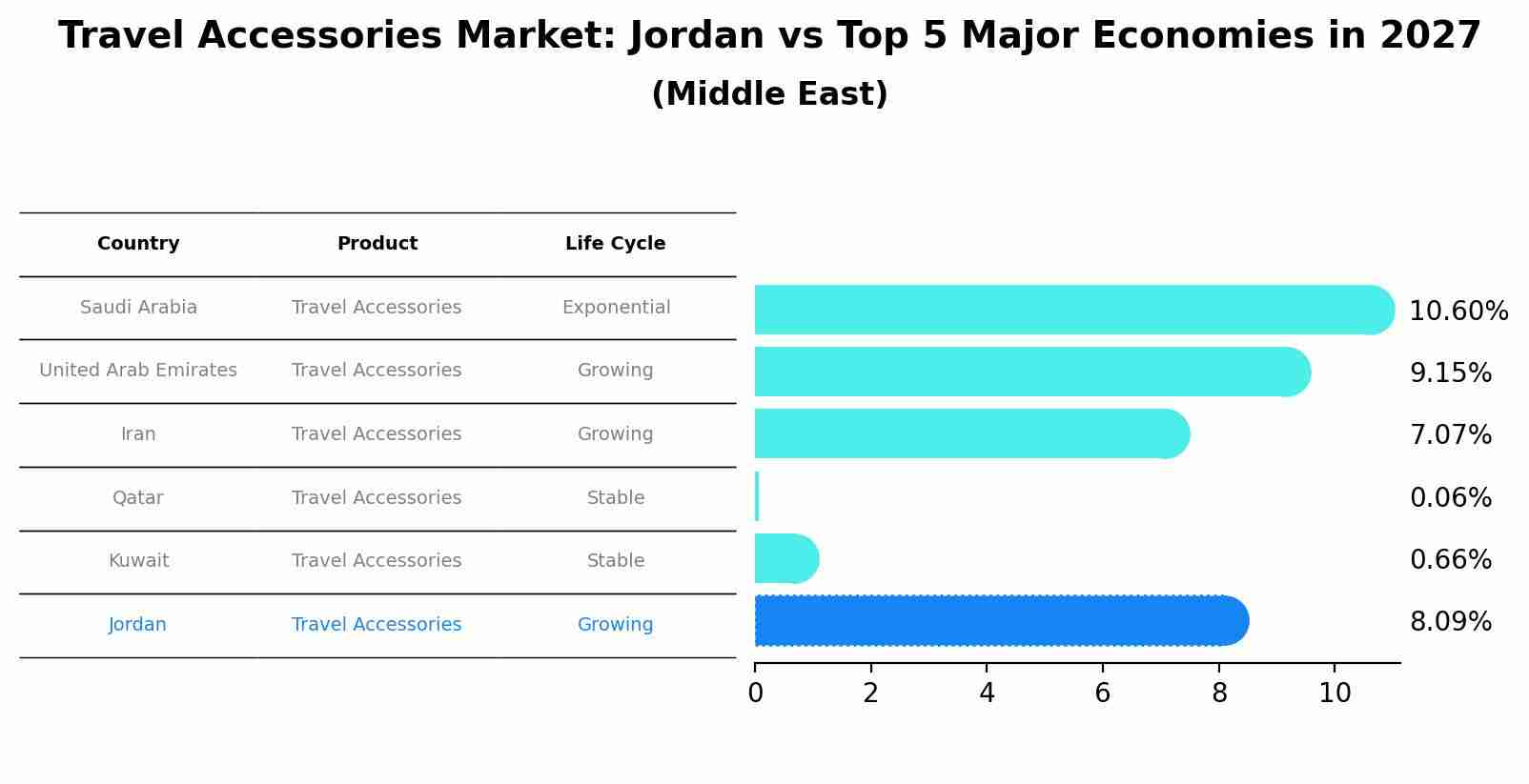 Travel Accessories Market: Jordan vs Top 5 Major Economies in 2027 (Middle East)