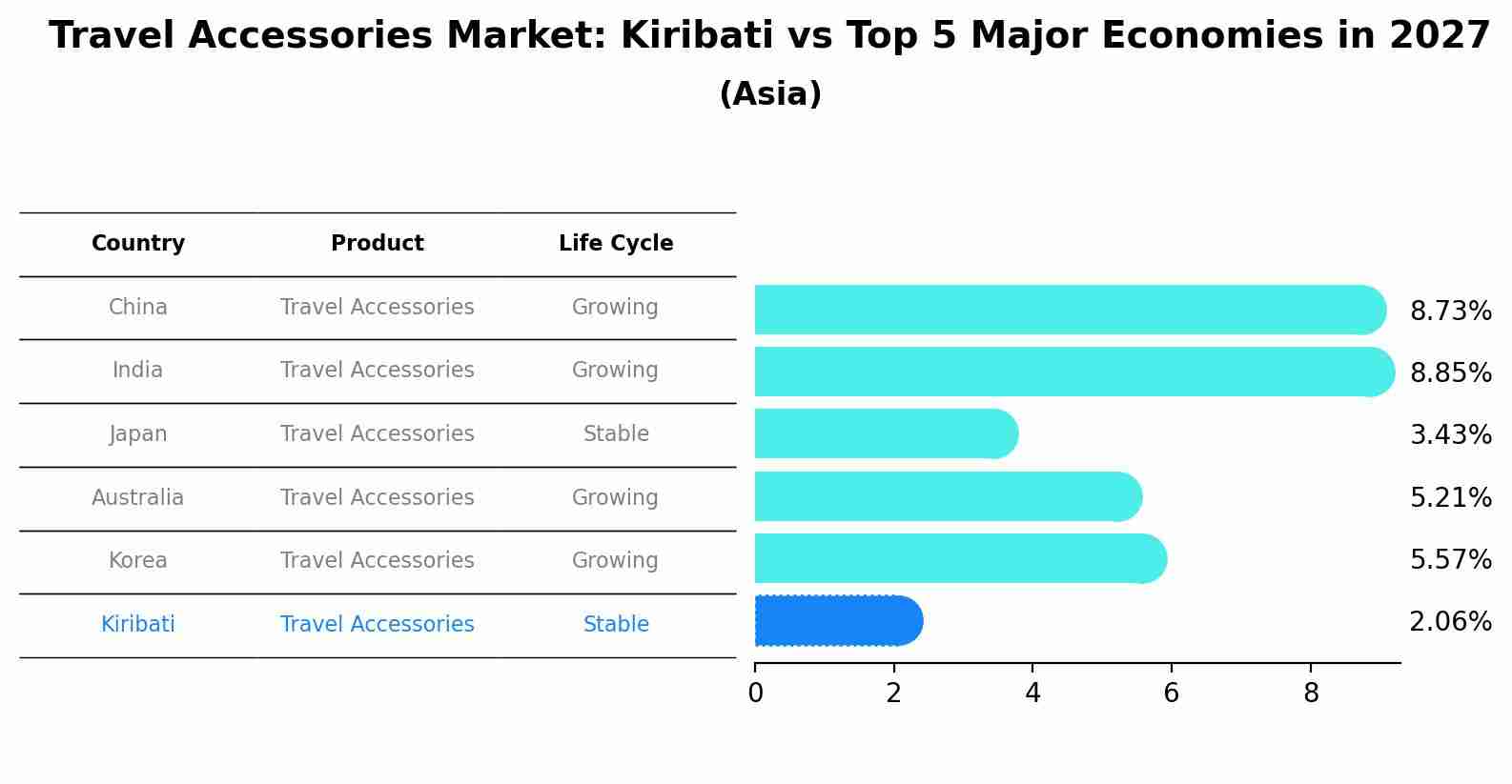 Travel Accessories Market: Kiribati vs Top 5 Major Economies in 2027 (Asia)