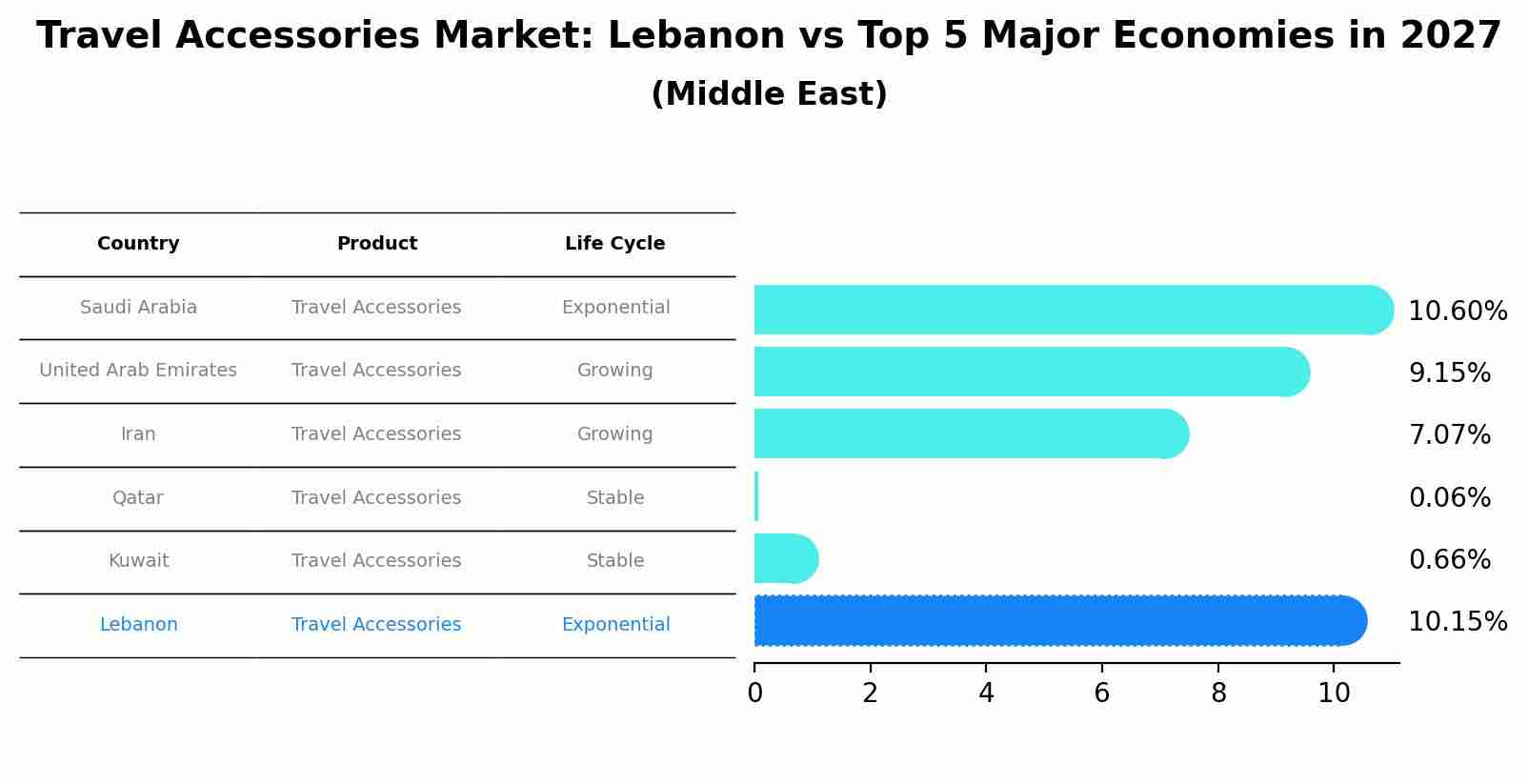 Travel Accessories Market: Lebanon vs Top 5 Major Economies in 2027 (Middle East)